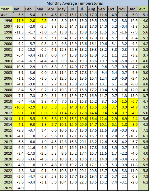 Average Temperatures