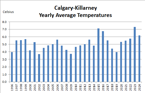 Average Temperatures