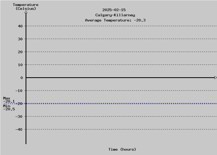 Average Temperatures