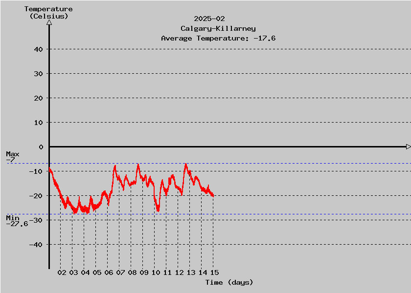 Average Temperatures