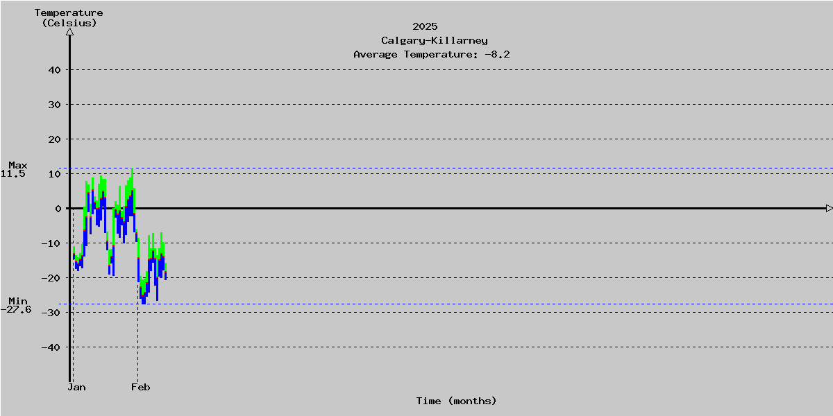 Average Temperatures